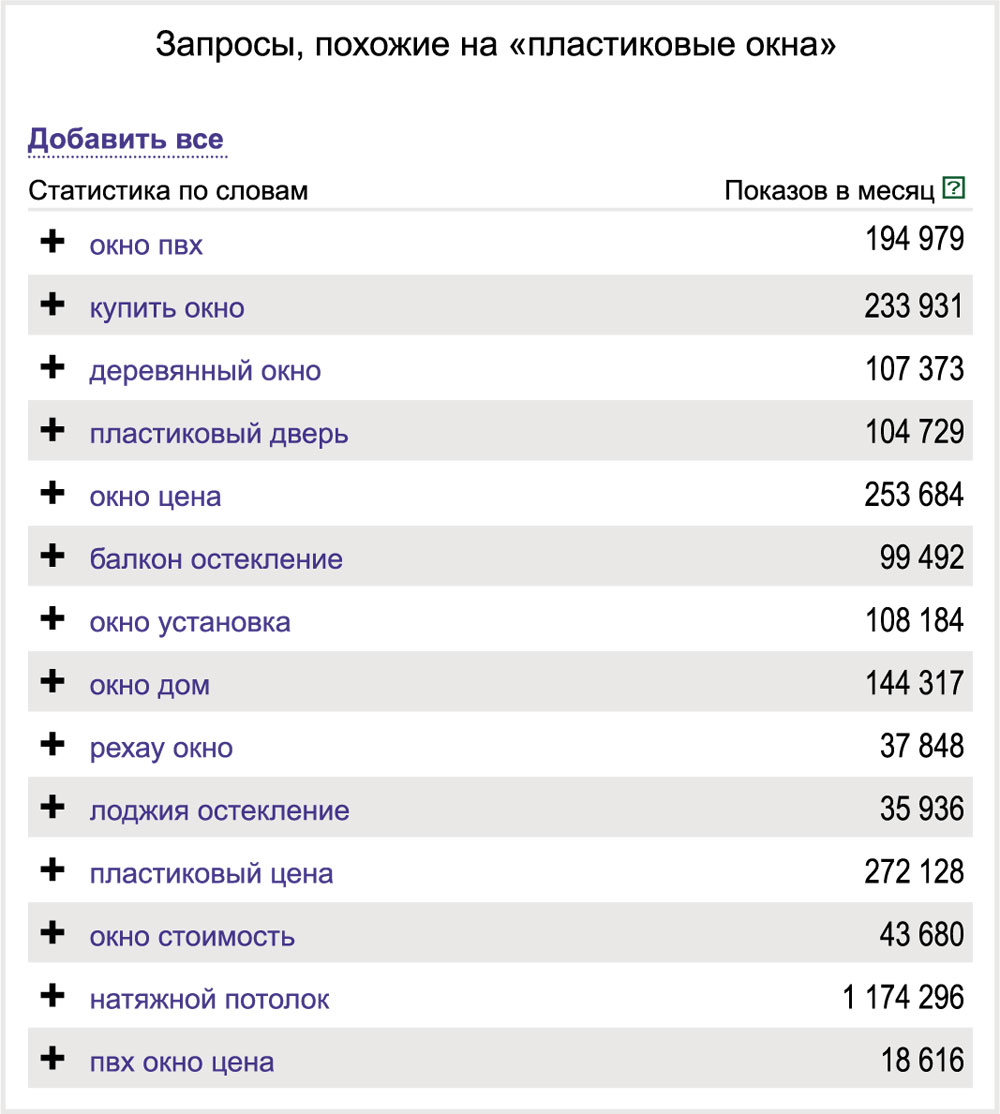 Статистика запросов из wordstat.yandex.ru,  которые задают пользователи, набиравшие в поиске «пластиковые окна»
